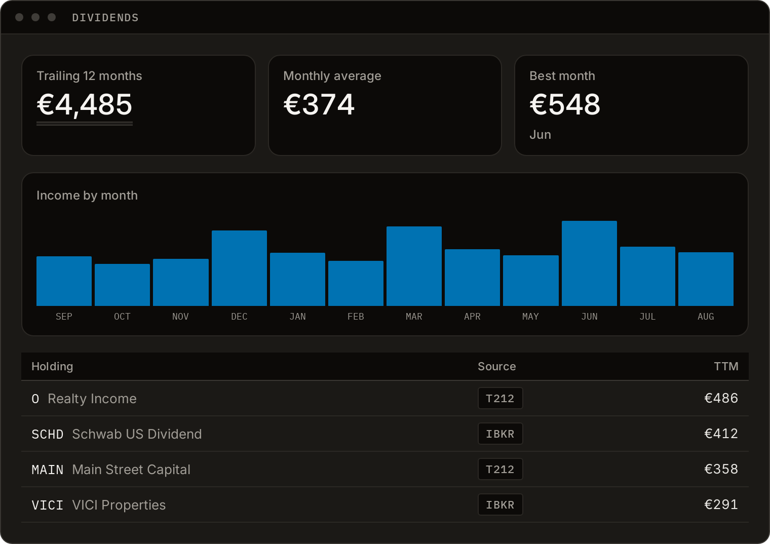 The dividends screen: 4,485 euro trailing twelve months, a 374 euro monthly average, a bar chart of income by month, and a table of the highest-paying holdings with their broker source.