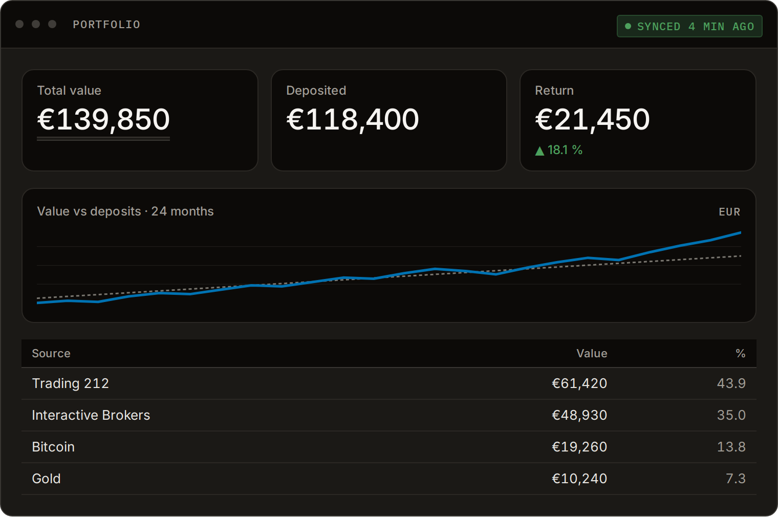 The portfolio screen: a total value of 139,850 euro against 118,400 deposited, a 24-month value-versus-deposits chart, and a table splitting the total across Trading 212, Interactive Brokers, Bitcoin and gold.
